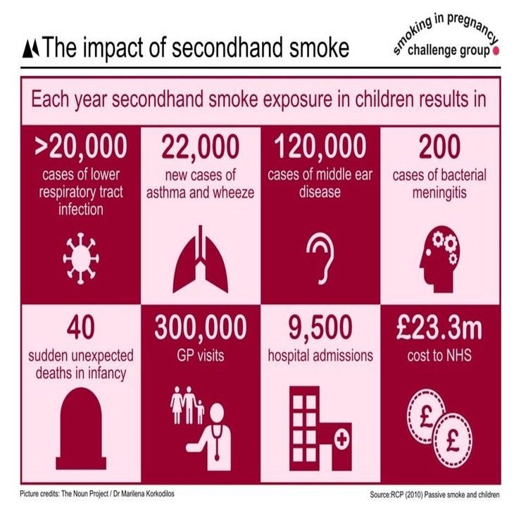 The impact of secondhand smoke Each year secondhand smoke exposure in children results in >20,000 cases of lower respiratory tract infection 22,000 new cases of asthma and wheeze 120,000 cases of middle ear disease 200 cases of bacterial meningitis 40 sudden unexpected deaths in infancy 300,000 GP visits 9,500 hospital admissions £23.3m cost to NHS Picture credits: The Noun Project / Dr Marilena Korkodilos Source: RCP (2010) Passive smoke and children Smoking in Pregnancy Challenge Group